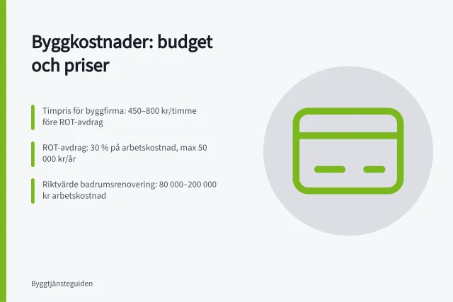 Byggkostnader: budget och priser: Timpris för byggfirma: 450–800 kr/timme före ROT-avdrag; ROT-avdrag: 30 % på arbetskostnad, max 50 000 kr/år; Riktvärde badrumsrenovering: 80 000–200 000 kr arbetskostnad. Kostnader för bygg- och hantverkstjänster: budget och priser