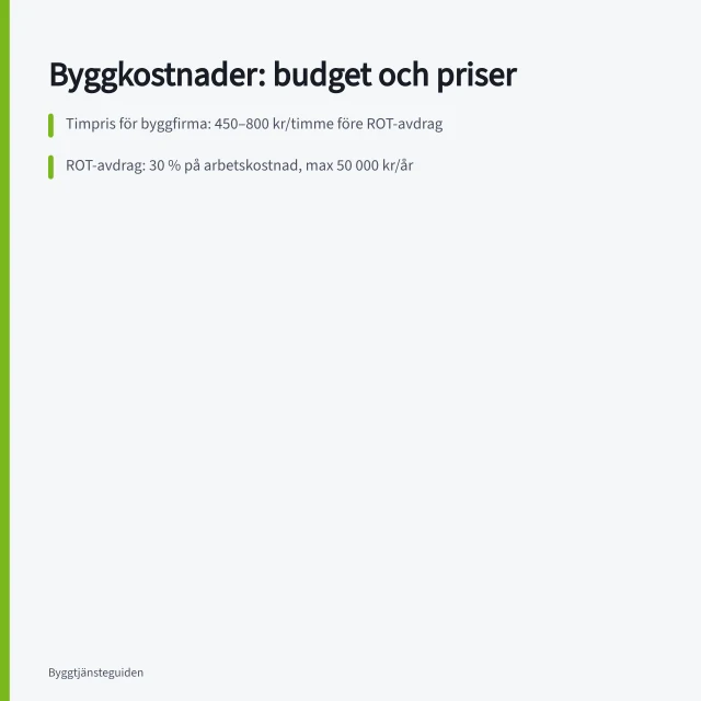 Byggkostnader: budget och priser: Timpris för byggfirma: 450–800 kr/timme före ROT-avdrag; ROT-avdrag: 30 % på arbetskostnad, max 50 000 kr/år; Riktvärde badrumsrenovering: 80 000–200 000 kr arbetskostnad. Kostnader för bygg- och hantverkstjänster: budget och priser