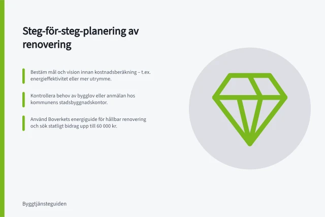 Steg-för-steg-planering av renovering: Bestäm mål och vision innan kostnadsberäkning – t.ex. energieffektivitet eller mer utrymme.; Kontrollera behov av bygglov eller anmälan hos kommunens stadsbyggnadskontor.; Använd Boverkets energiguide för hållbar renovering och sök statligt bidrag upp till 60 000 kr. Så planerar du en renovering steg för steg